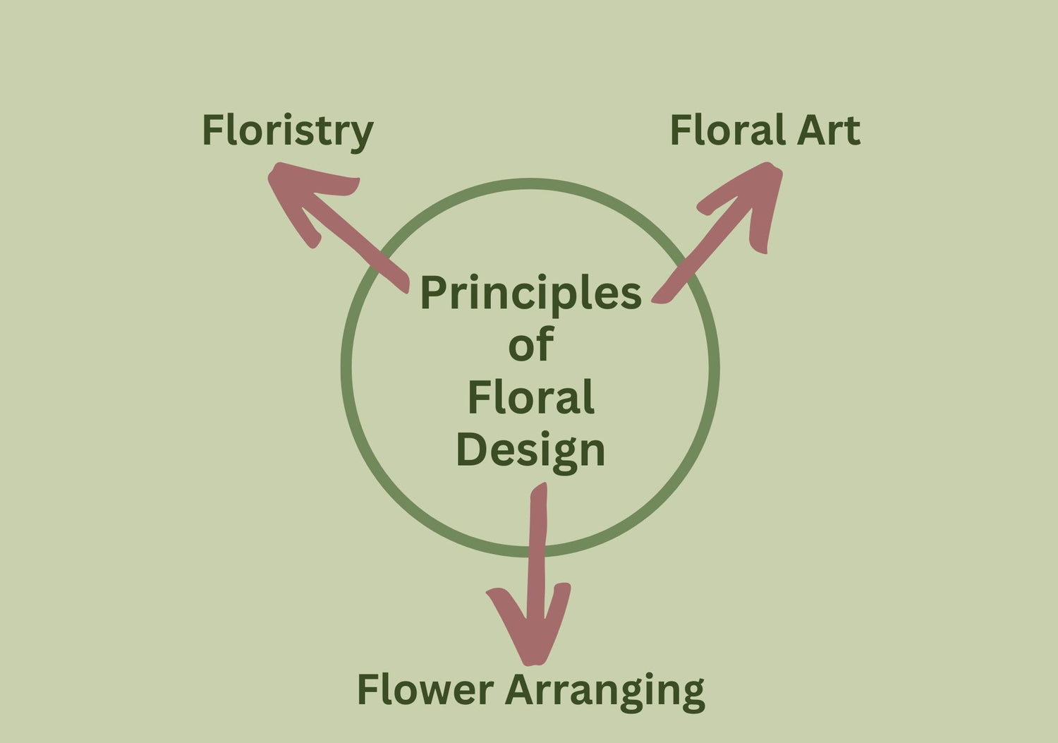 DESIGN SOLUTIONS Discover Floral Design Online Course in Floral